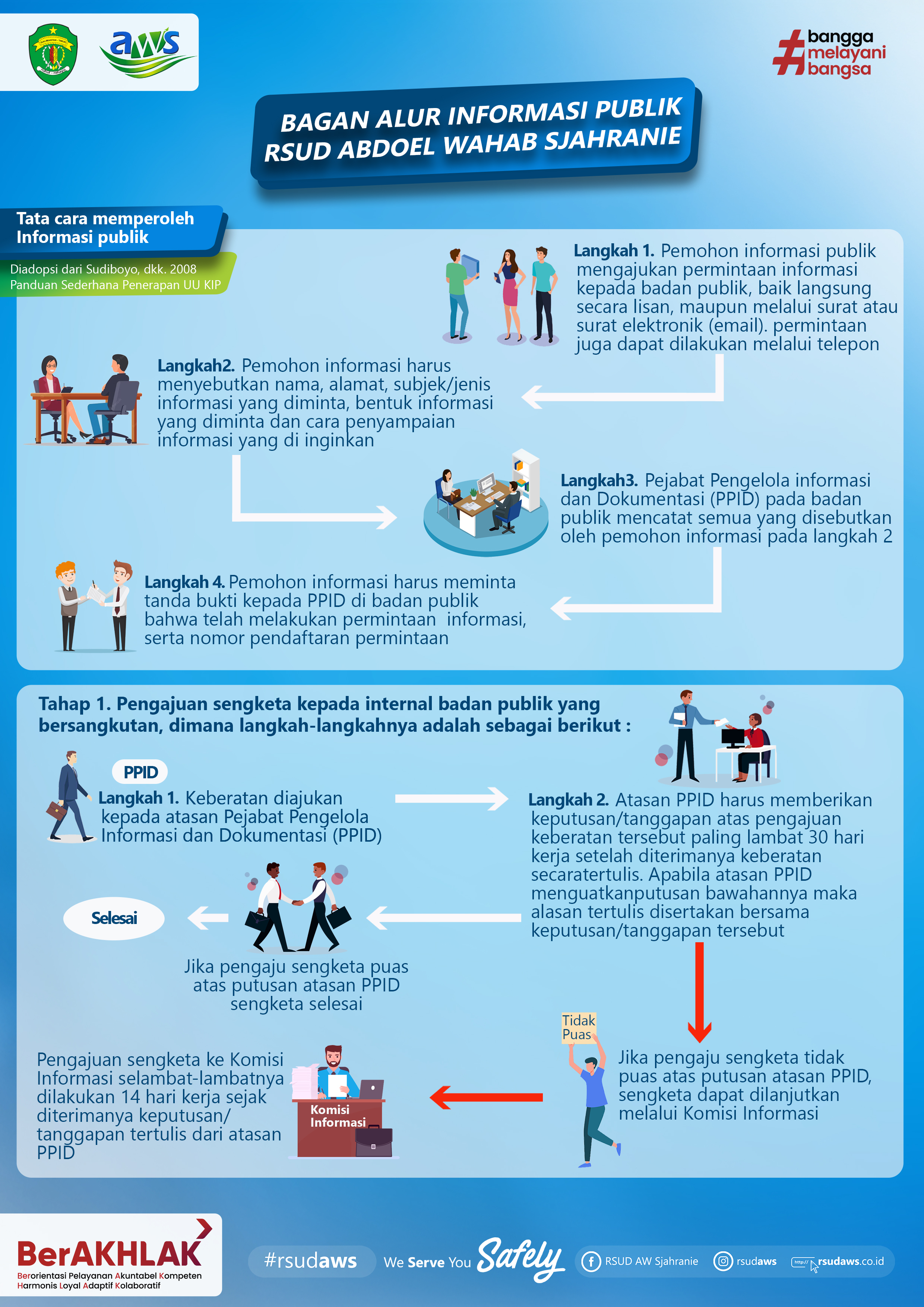 Tata Cara Memperoleh Informasi Publik